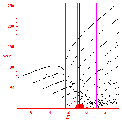 Peres lattice <N>